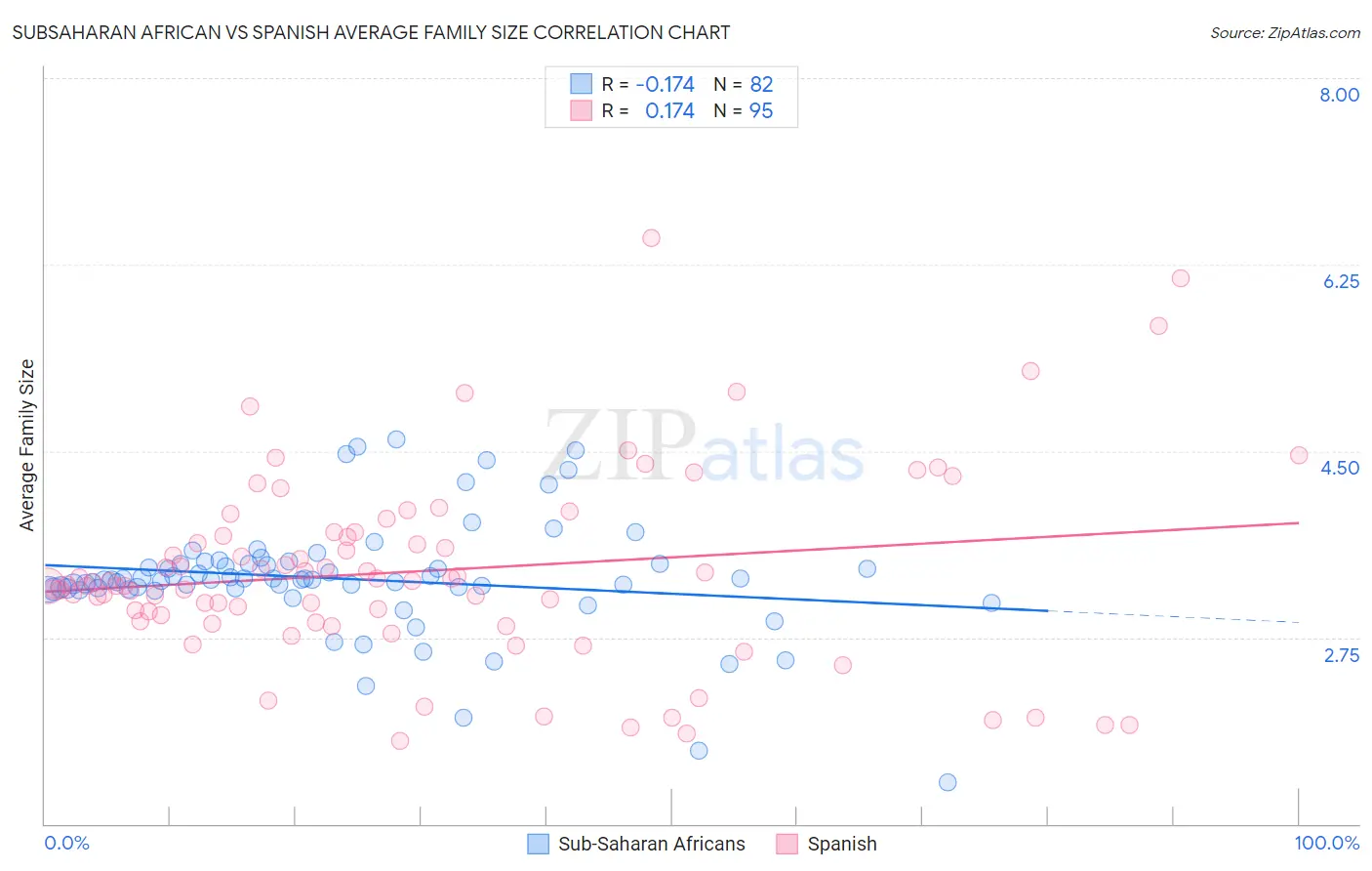 Subsaharan African vs Spanish Average Family Size