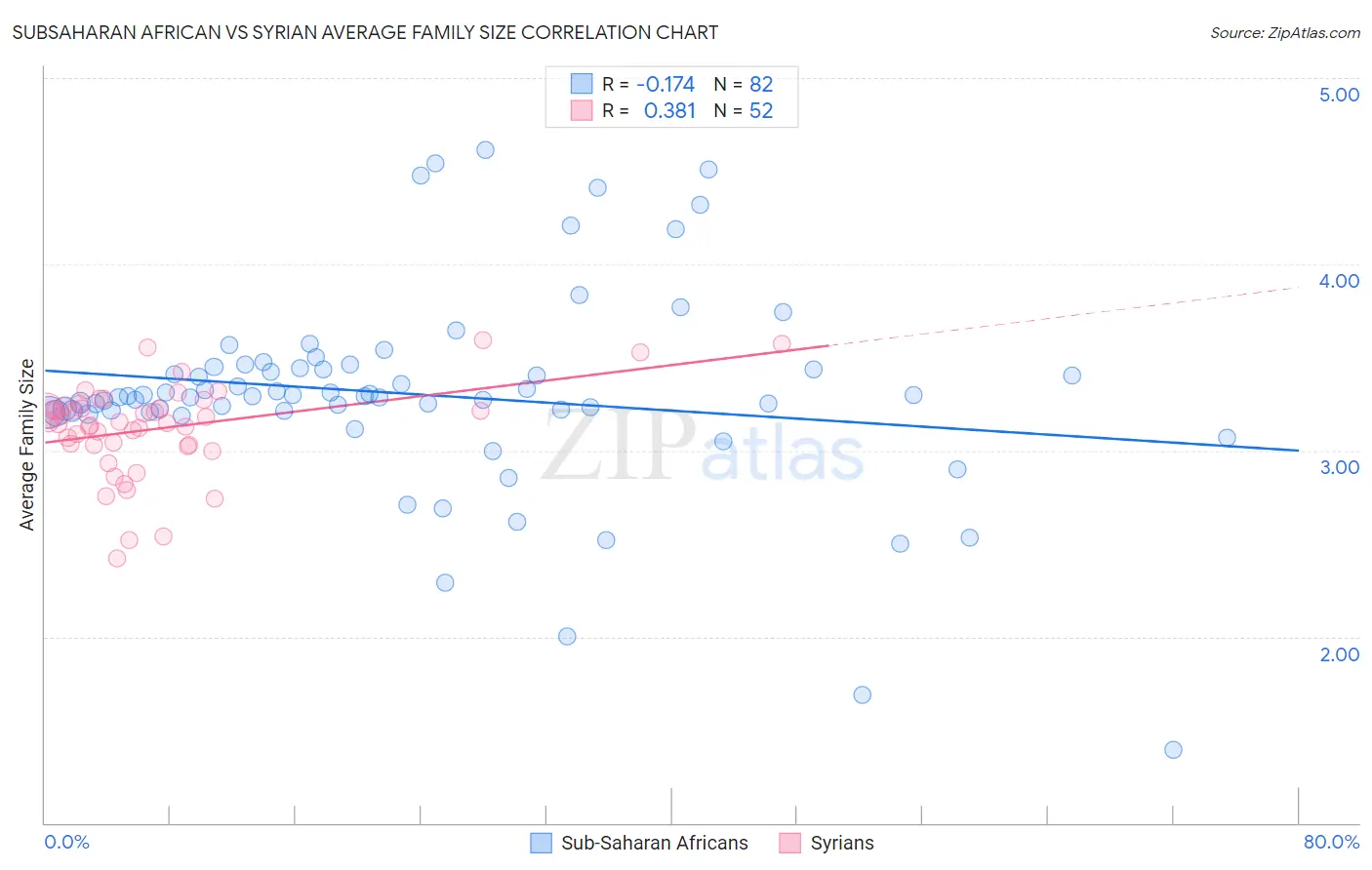 Subsaharan African vs Syrian Average Family Size