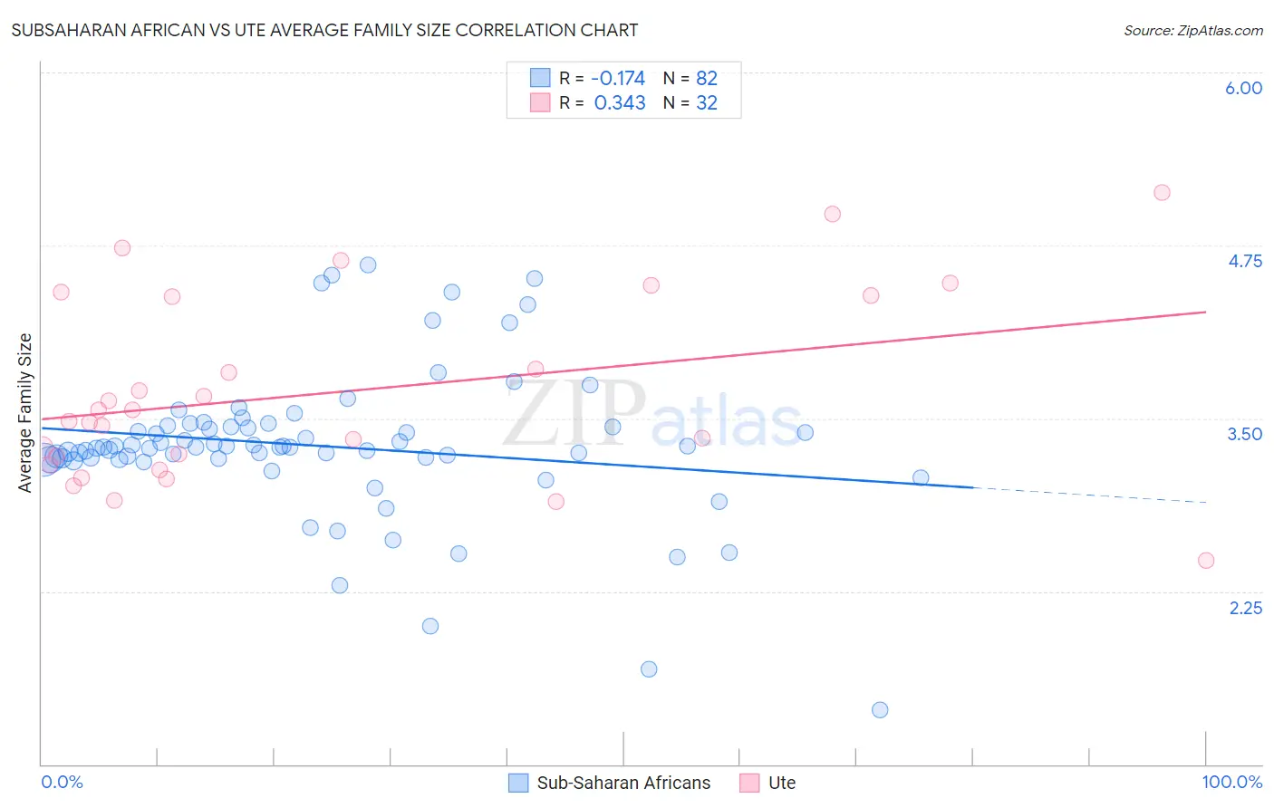 Subsaharan African vs Ute Average Family Size