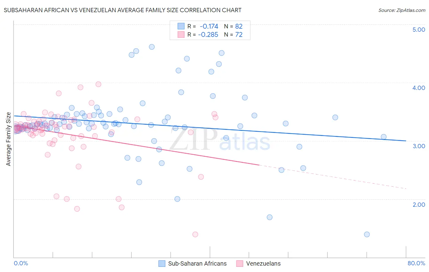 Subsaharan African vs Venezuelan Average Family Size