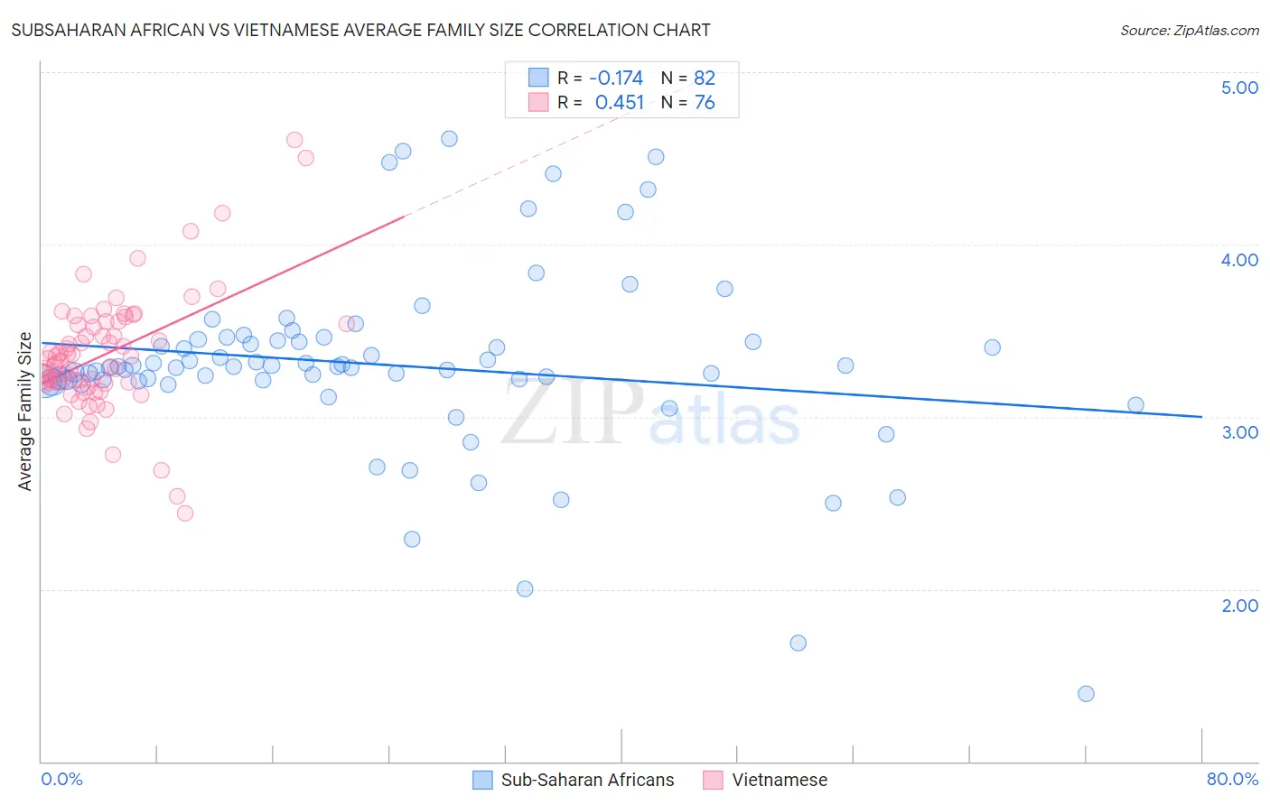 Subsaharan African vs Vietnamese Average Family Size