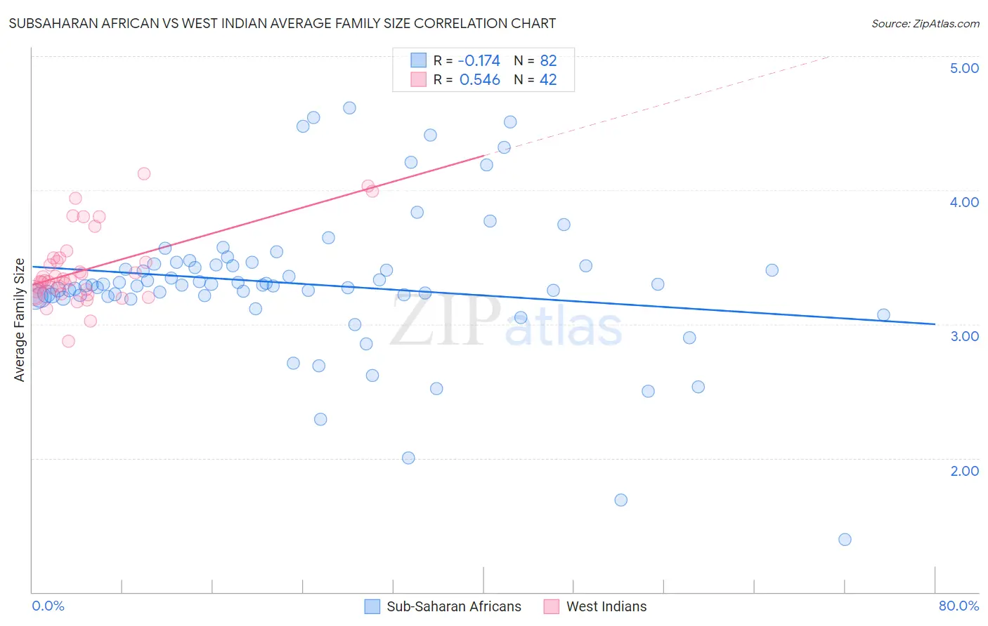 Subsaharan African vs West Indian Average Family Size