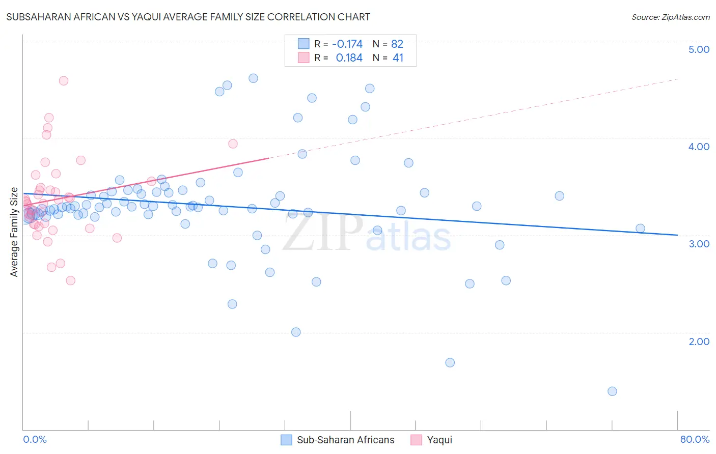 Subsaharan African vs Yaqui Average Family Size