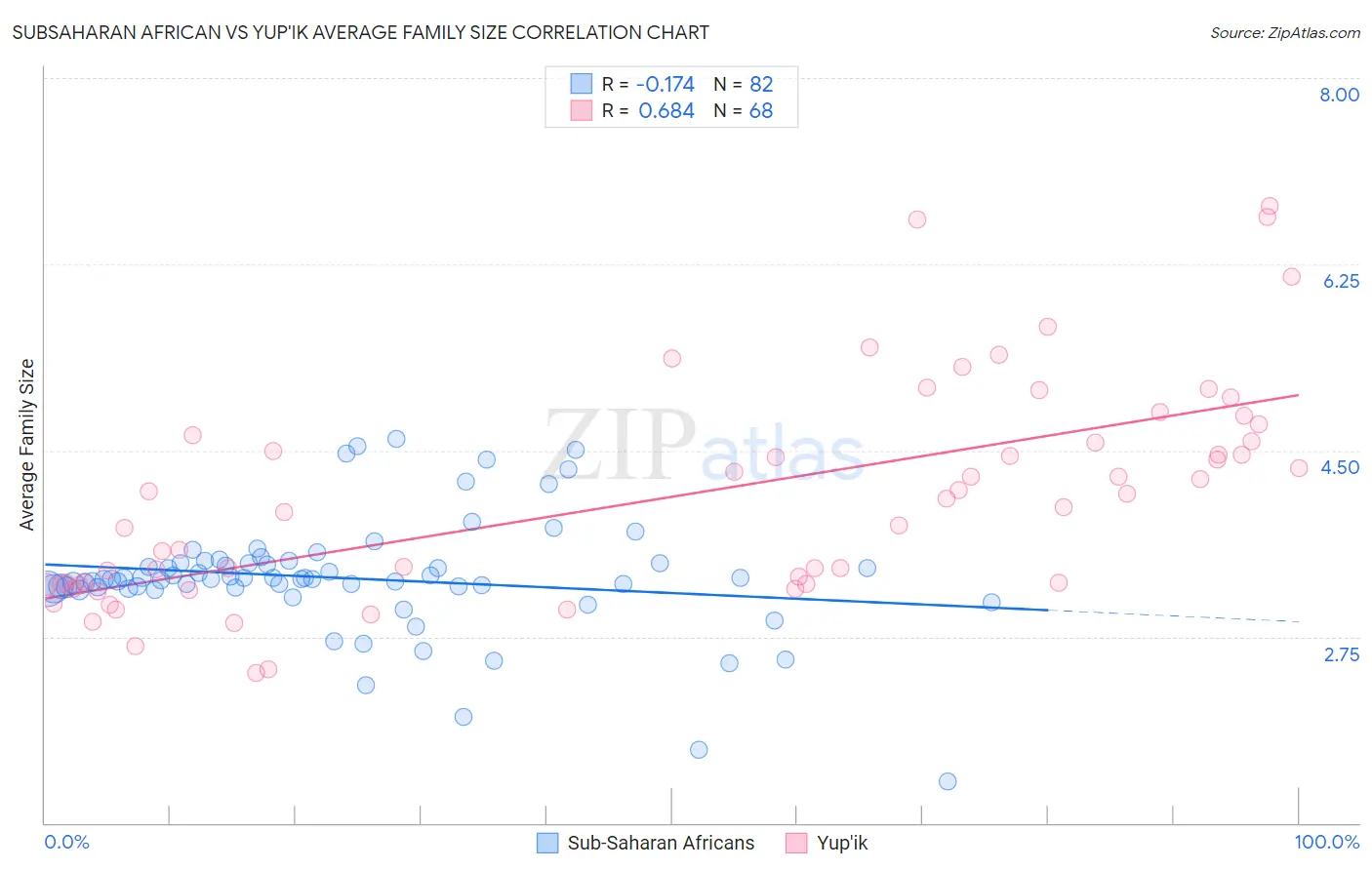 Subsaharan African vs Yup'ik Average Family Size