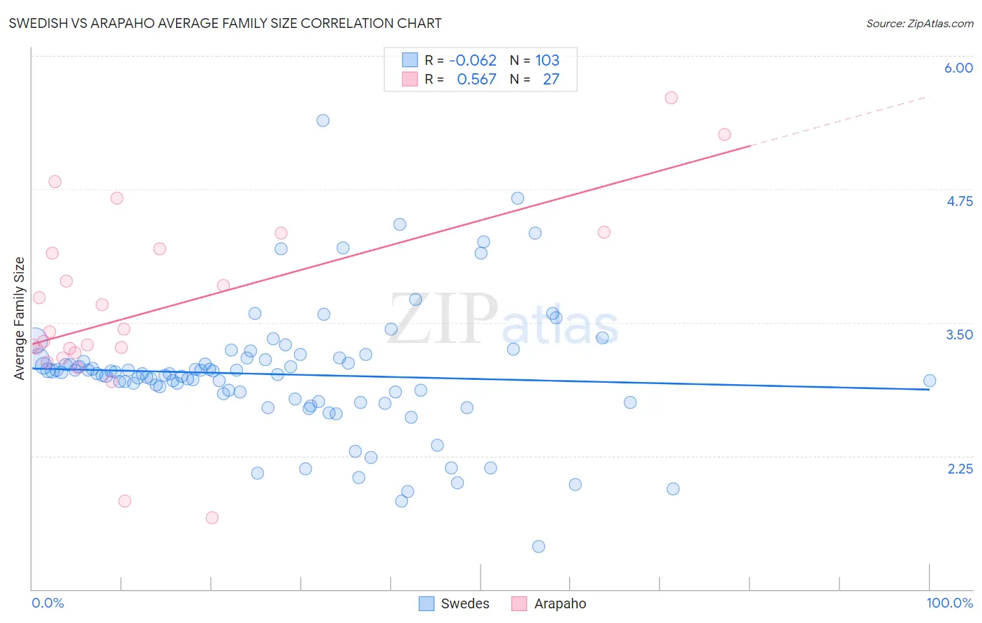 Swedish vs Arapaho Average Family Size