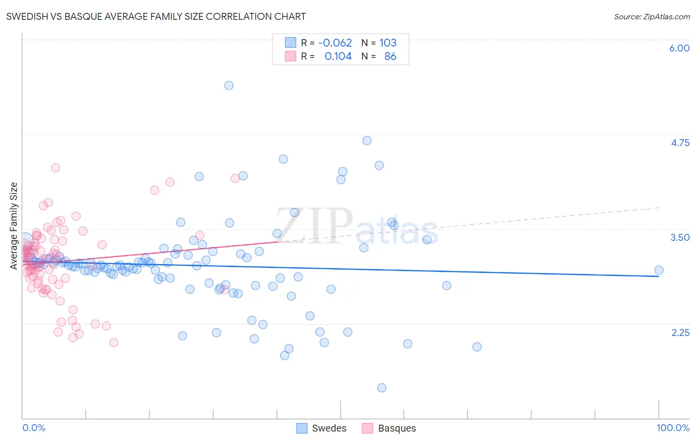 Swedish vs Basque Average Family Size