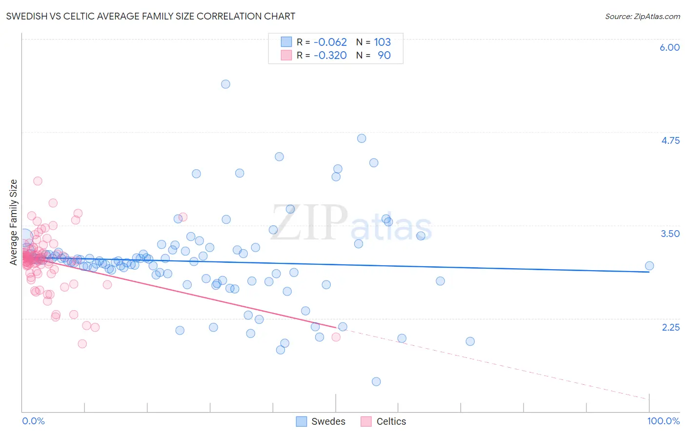 Swedish vs Celtic Average Family Size