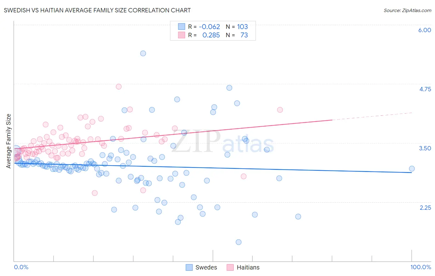 Swedish vs Haitian Average Family Size