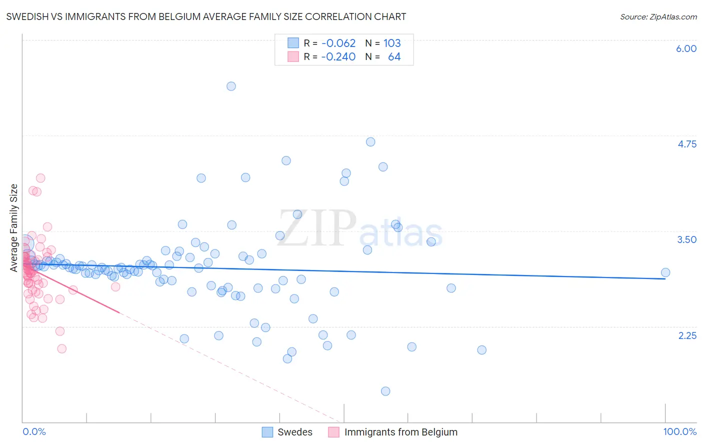 Swedish vs Immigrants from Belgium Average Family Size