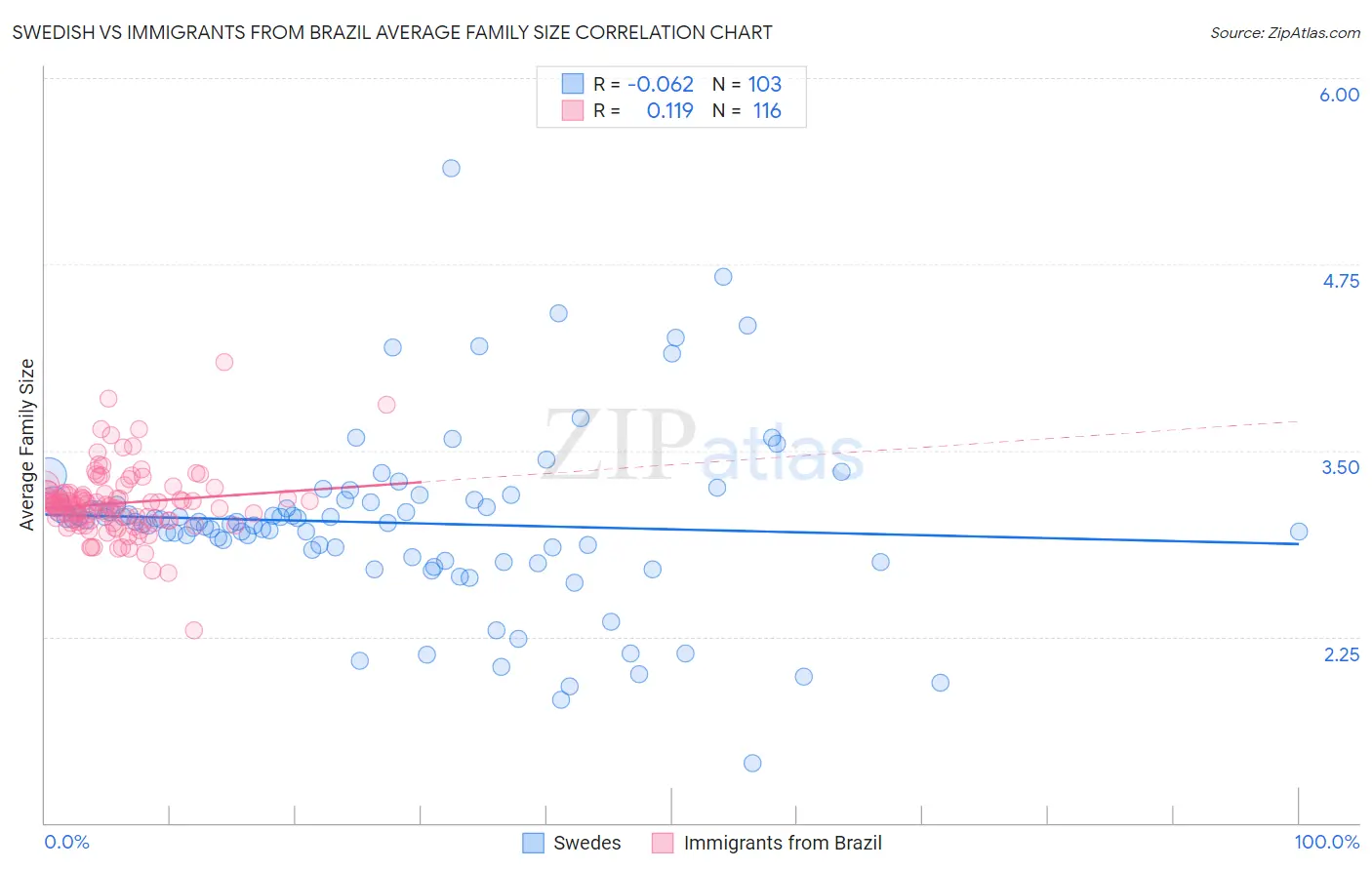 Swedish vs Immigrants from Brazil Average Family Size