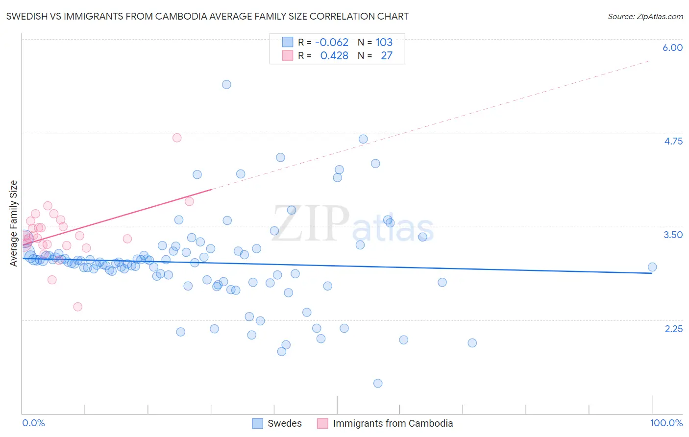 Swedish vs Immigrants from Cambodia Average Family Size