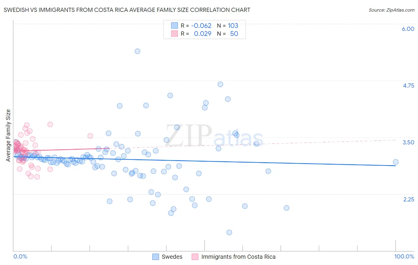 Swedish vs Immigrants from Costa Rica Average Family Size