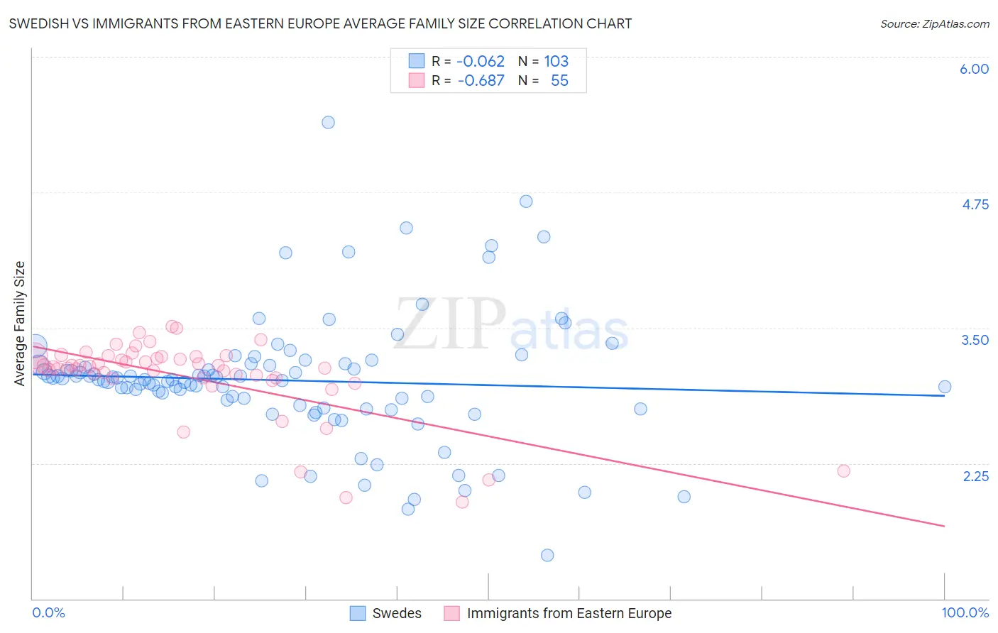 Swedish vs Immigrants from Eastern Europe Average Family Size