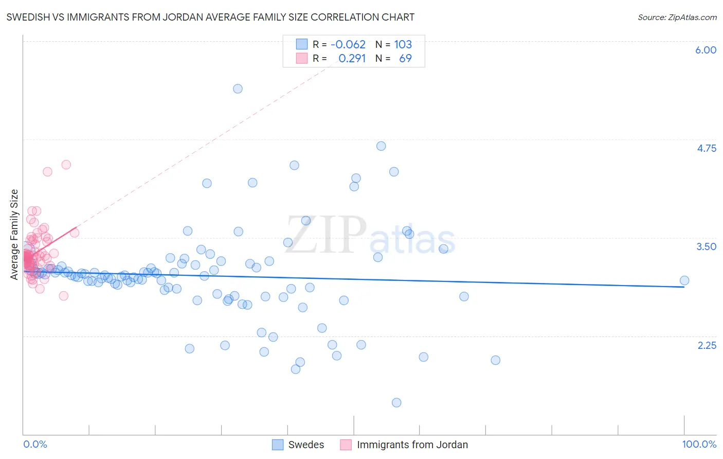 Swedish vs Immigrants from Jordan Average Family Size