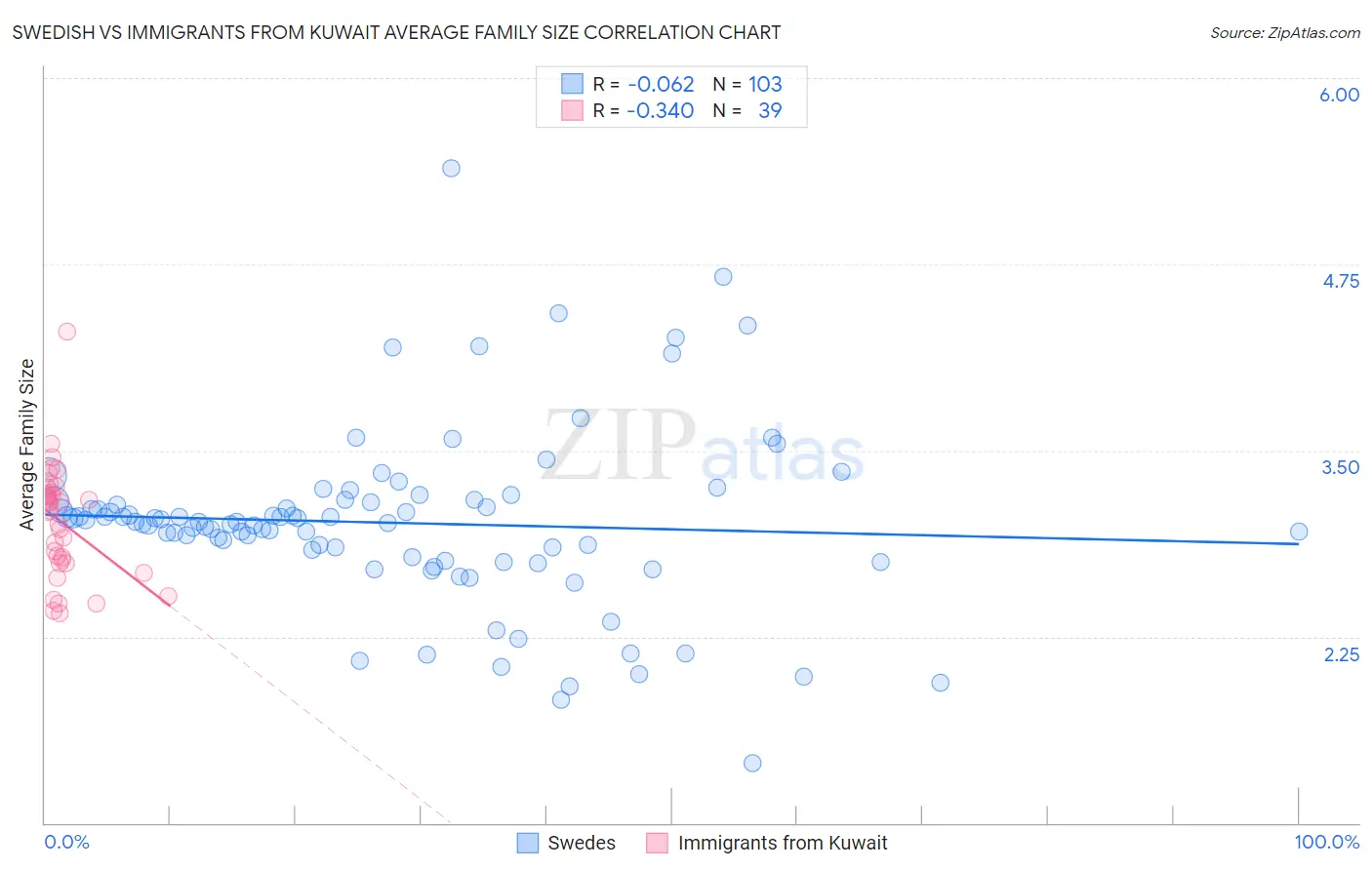 Swedish vs Immigrants from Kuwait Average Family Size