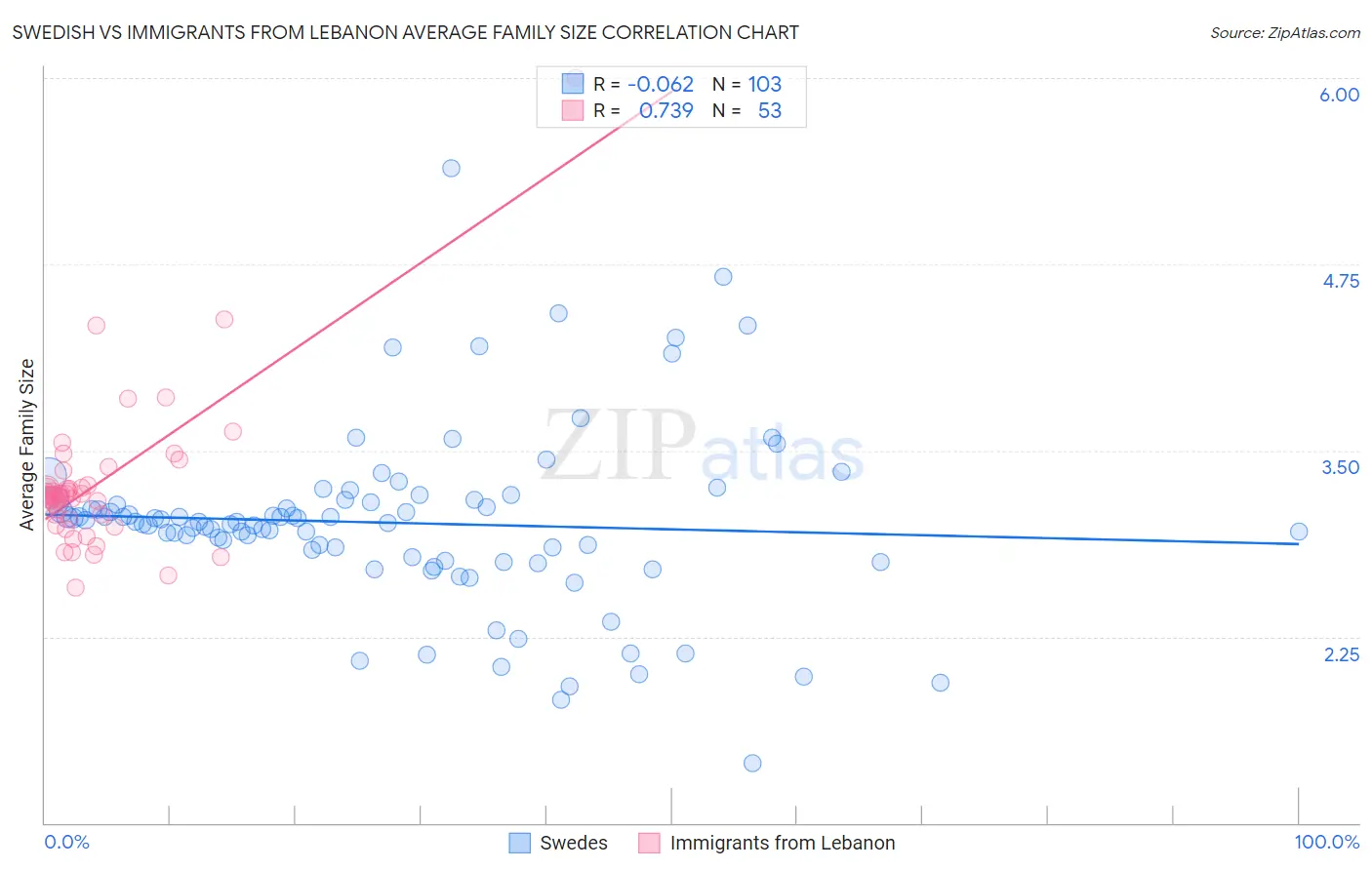 Swedish vs Immigrants from Lebanon Average Family Size
