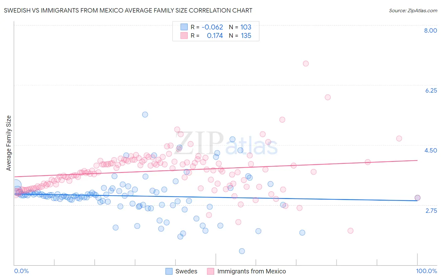 Swedish vs Immigrants from Mexico Average Family Size