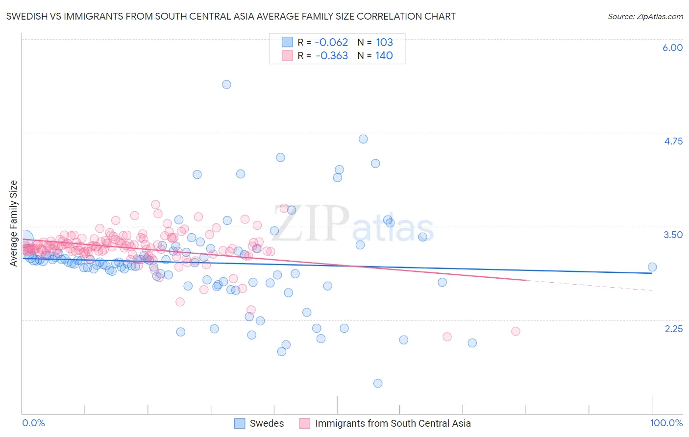 Swedish vs Immigrants from South Central Asia Average Family Size