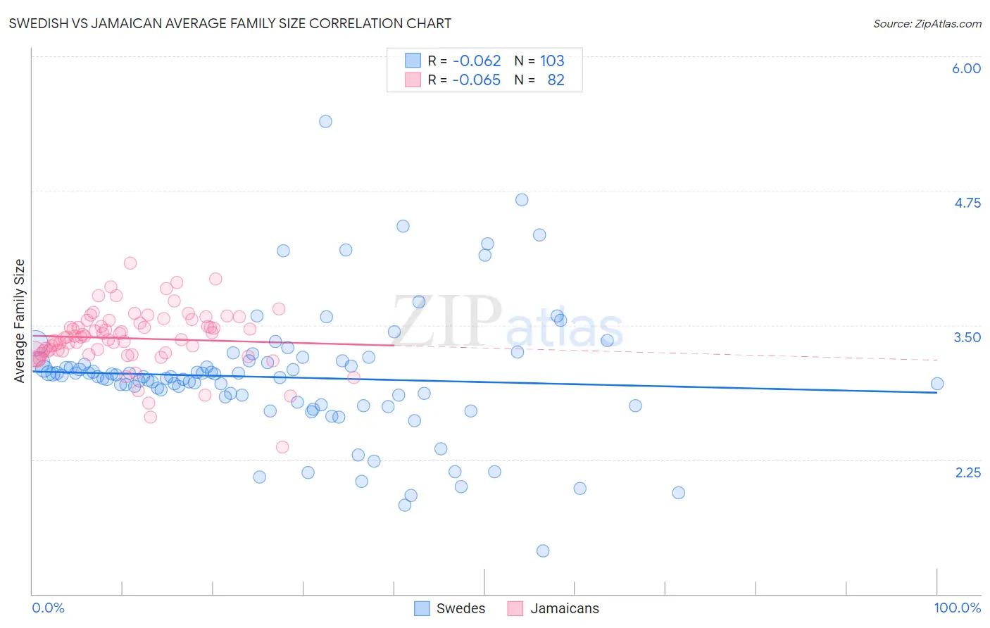 Swedish vs Jamaican Average Family Size