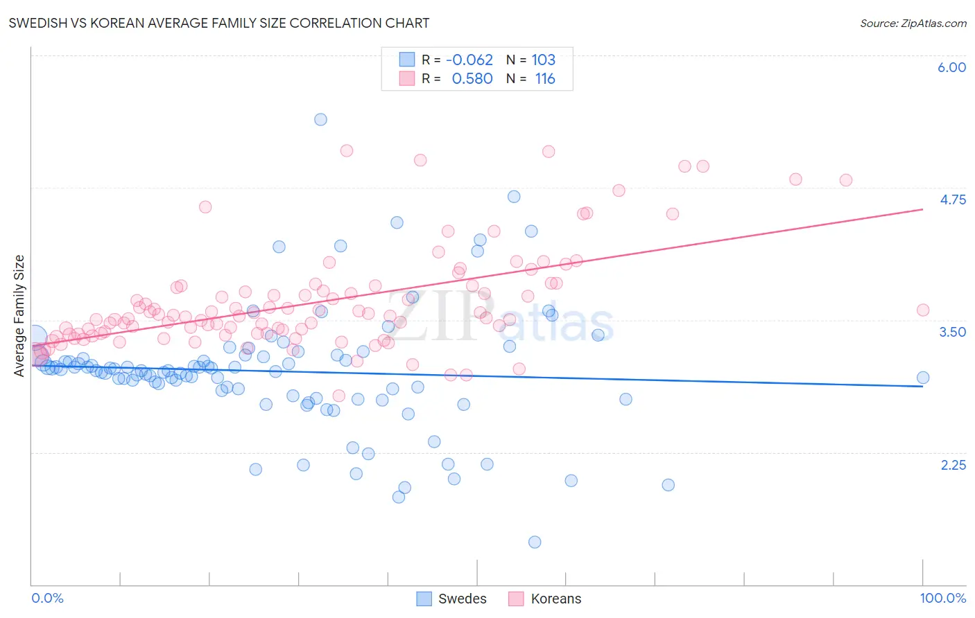 Swedish vs Korean Average Family Size