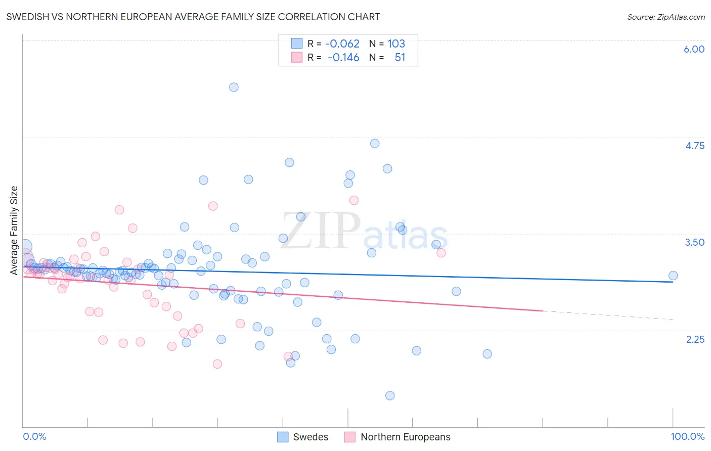 Swedish vs Northern European Average Family Size