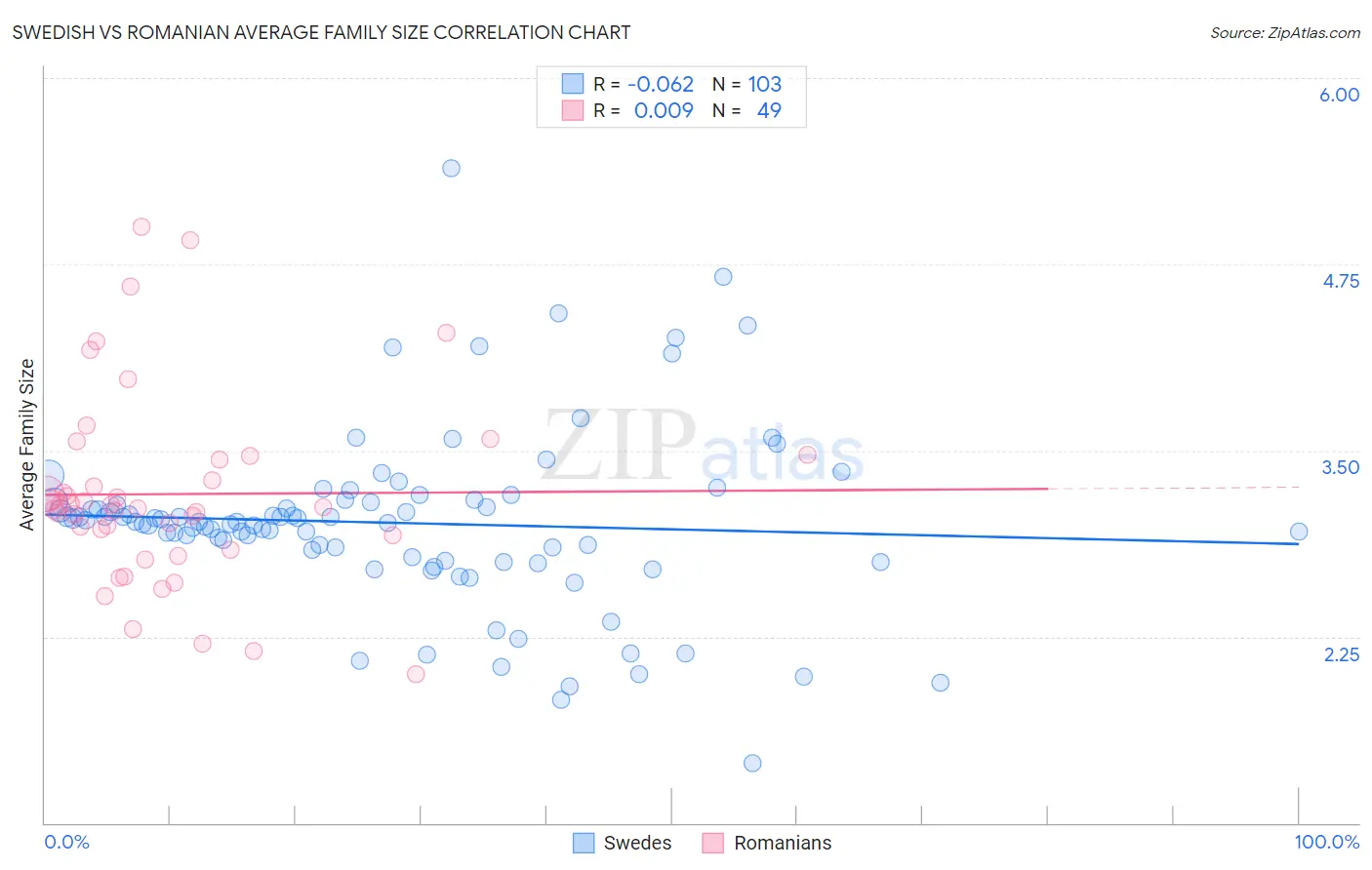 Swedish vs Romanian Average Family Size