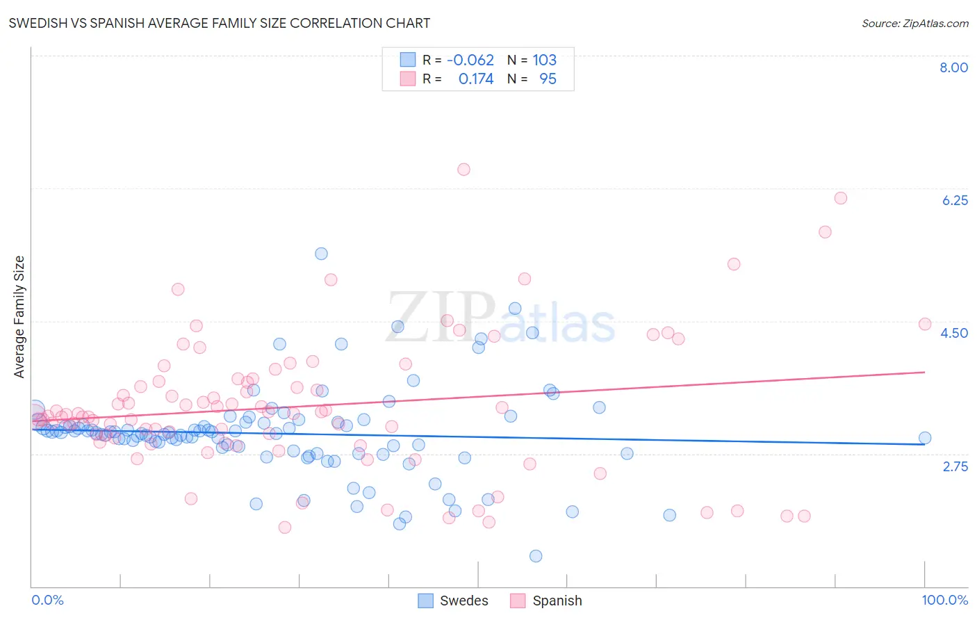 Swedish vs Spanish Average Family Size