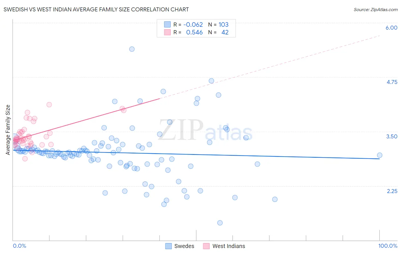 Swedish vs West Indian Average Family Size