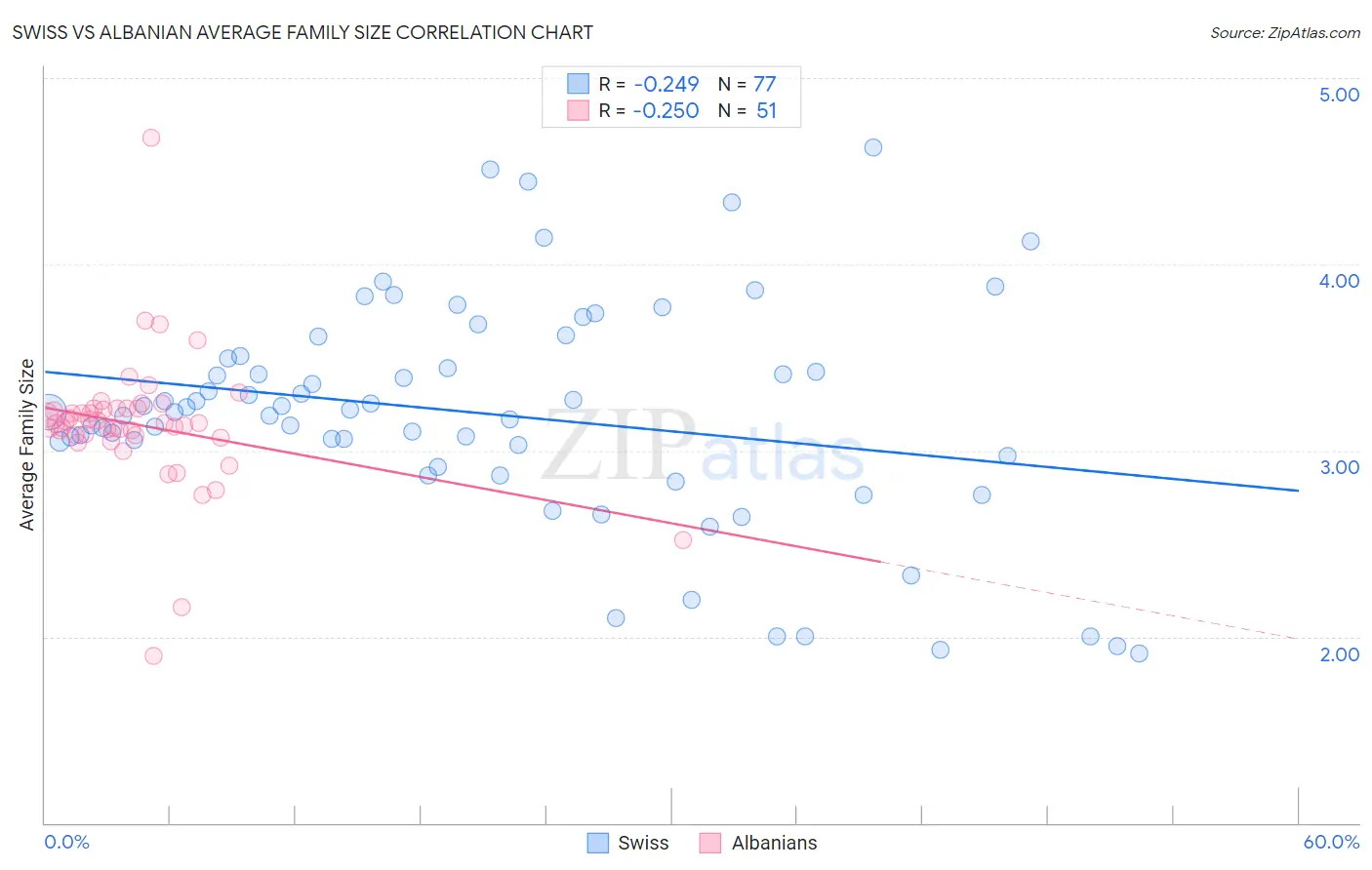 Swiss vs Albanian Average Family Size