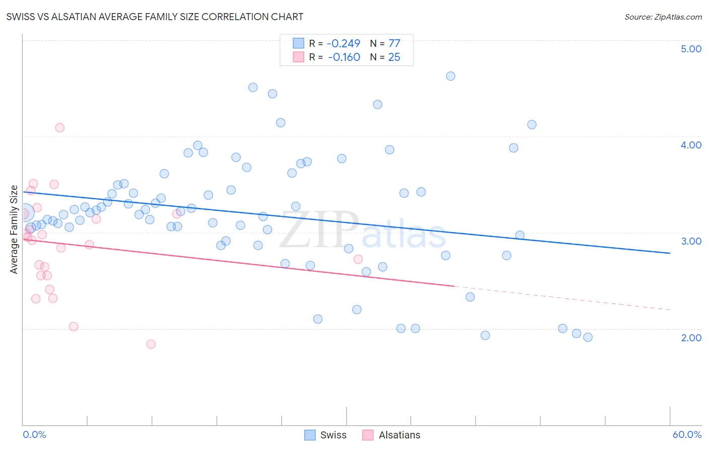 Swiss vs Alsatian Average Family Size