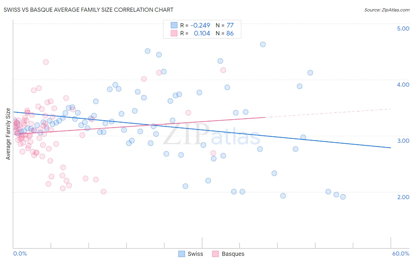 Swiss vs Basque Average Family Size