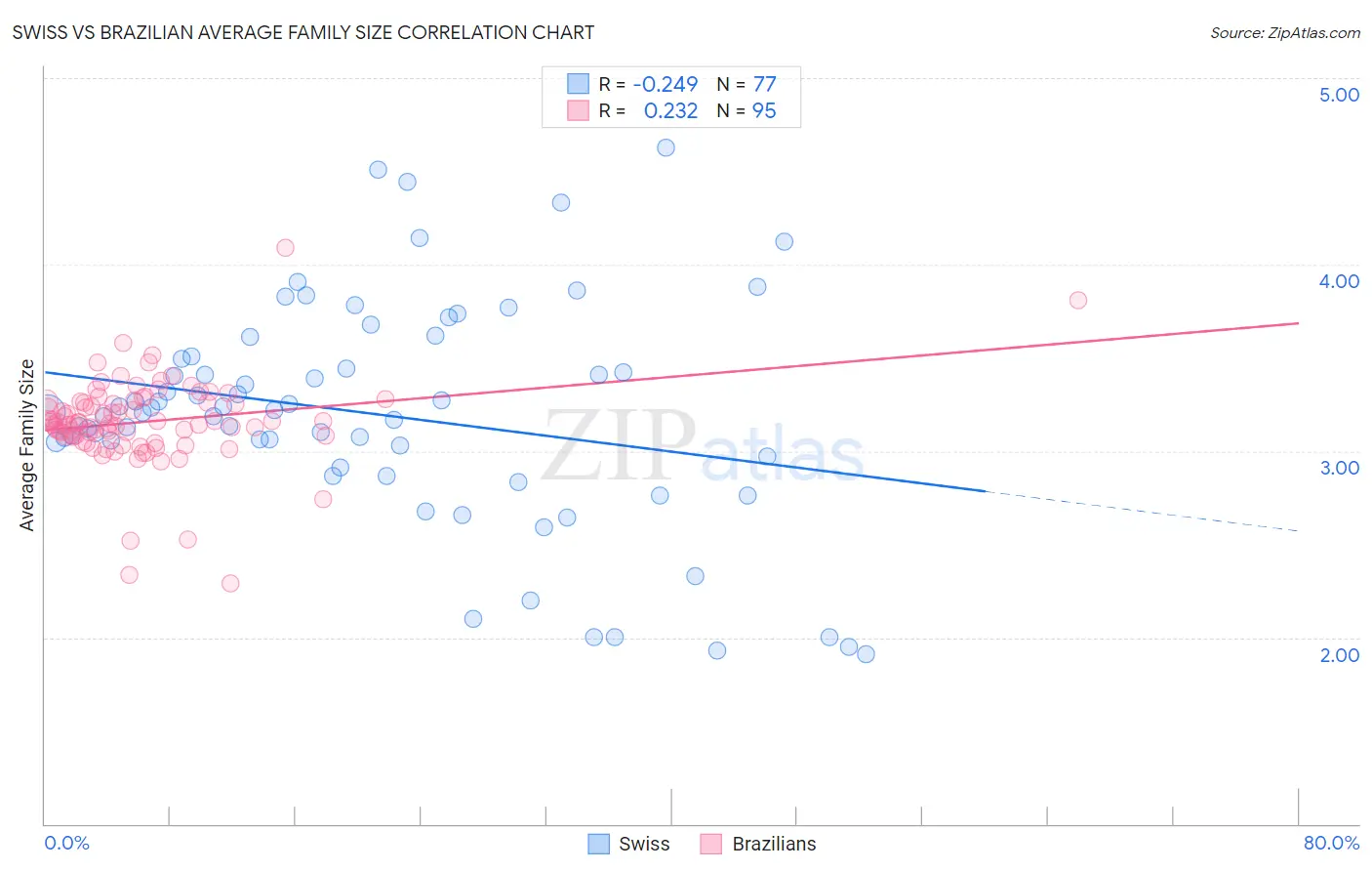 Swiss vs Brazilian Average Family Size