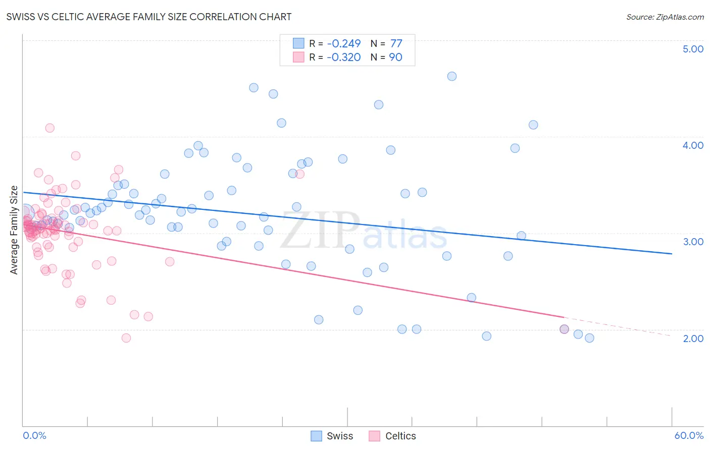 Swiss vs Celtic Average Family Size