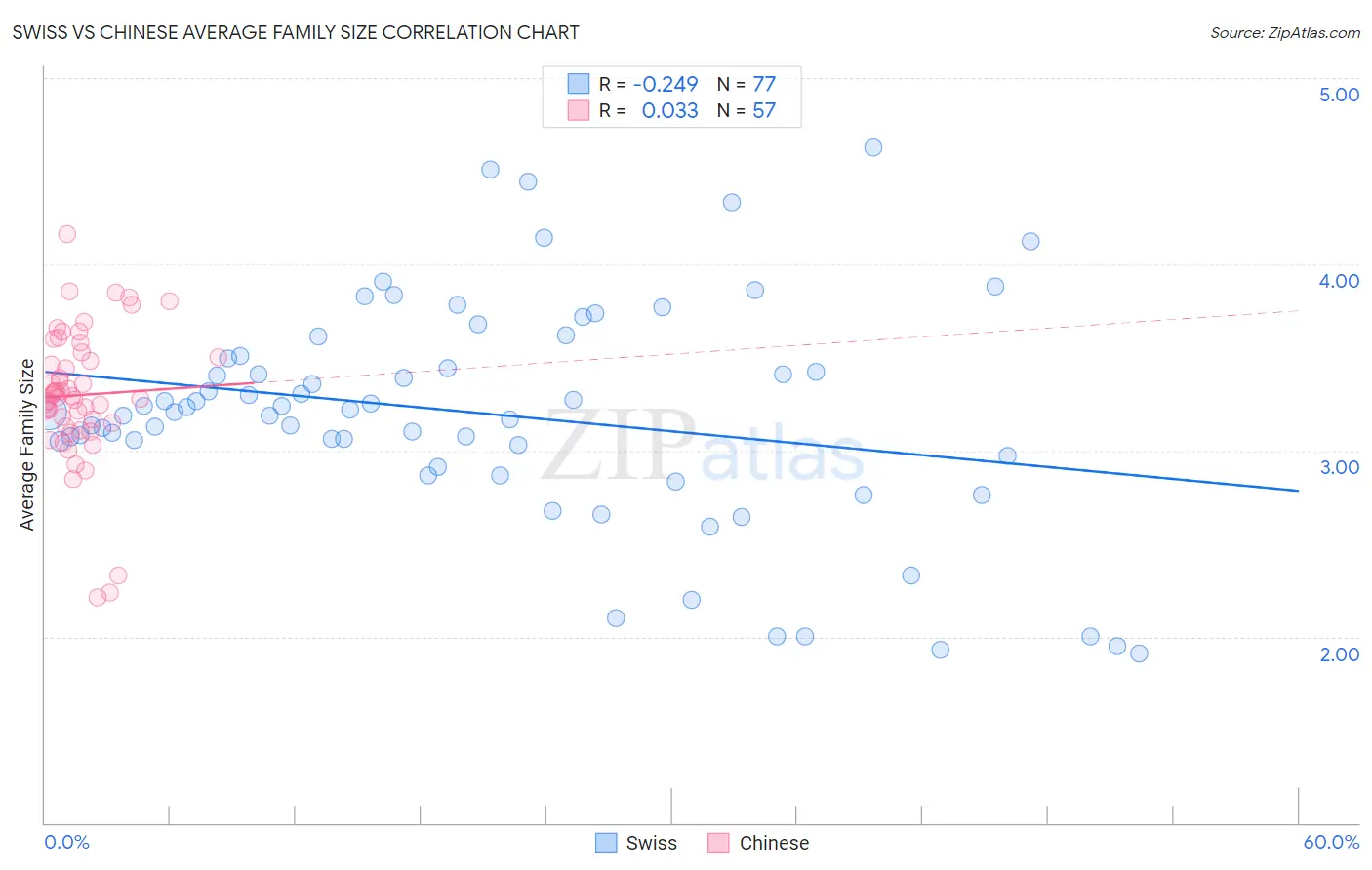 Swiss vs Chinese Average Family Size