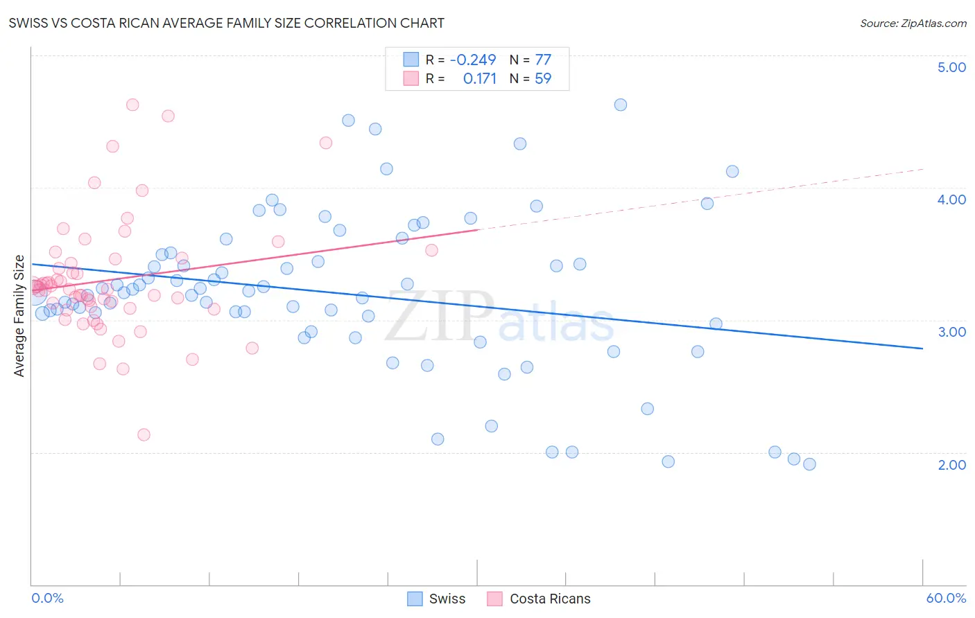 Swiss vs Costa Rican Average Family Size