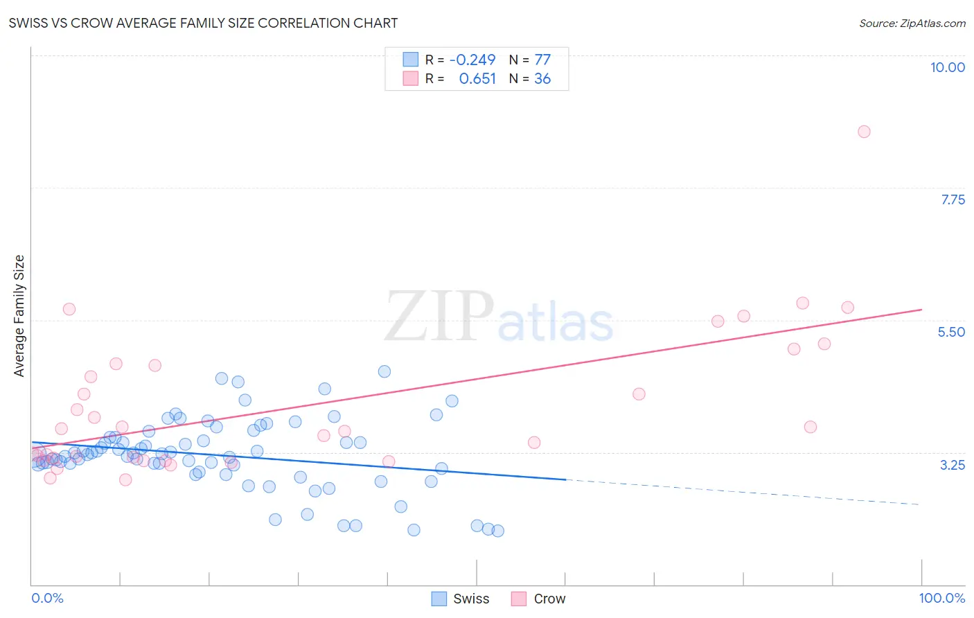 Swiss vs Crow Average Family Size