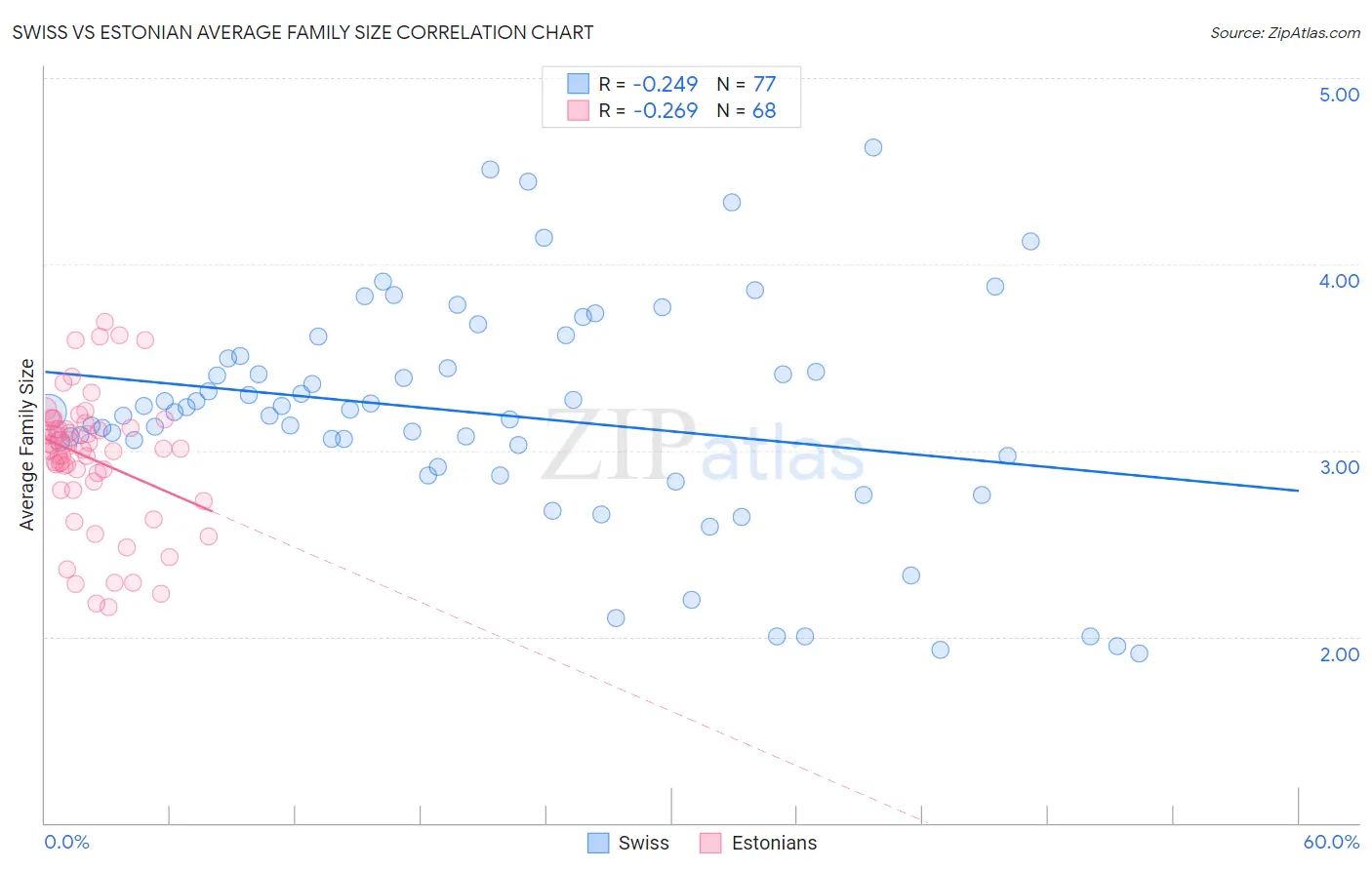 Swiss vs Estonian Average Family Size