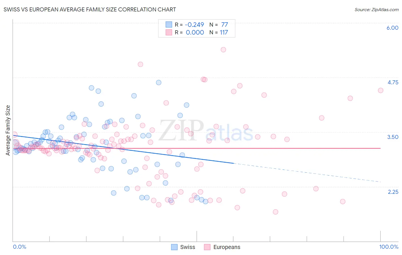 Swiss vs European Average Family Size