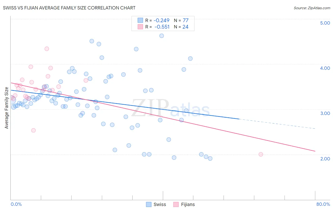 Swiss vs Fijian Average Family Size