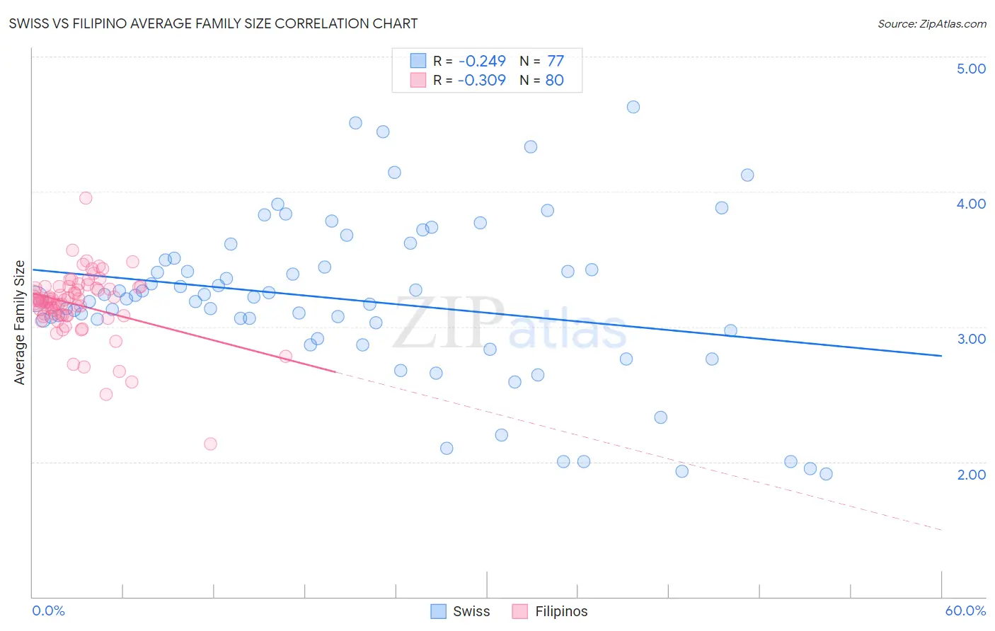 Swiss vs Filipino Average Family Size