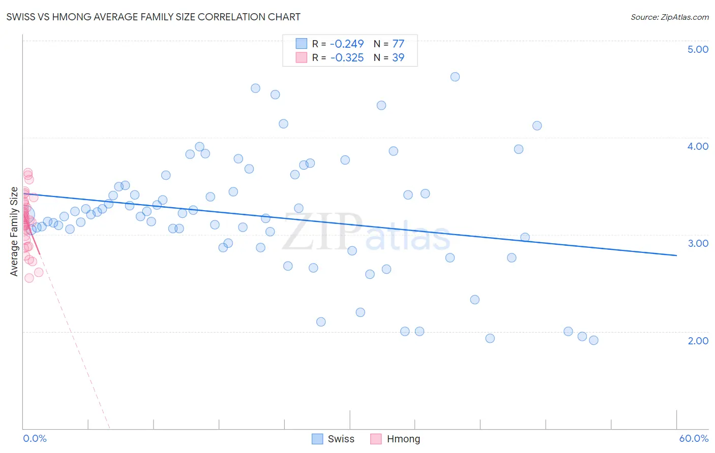 Swiss vs Hmong Average Family Size