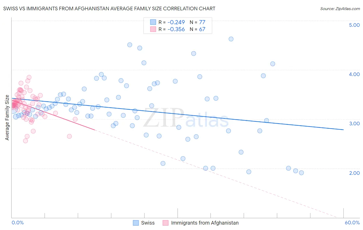 Swiss vs Immigrants from Afghanistan Average Family Size