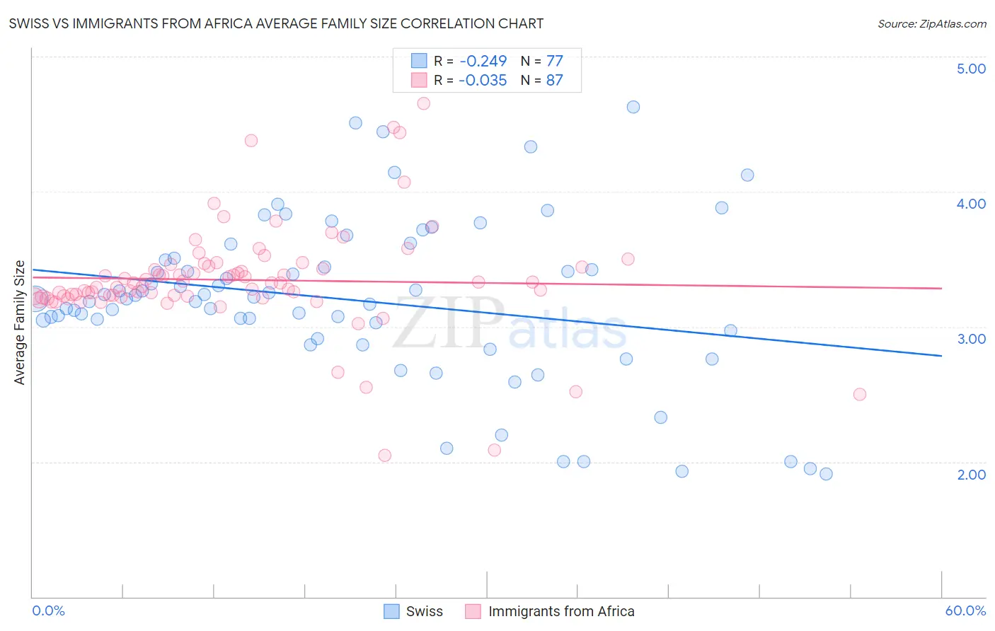 Swiss vs Immigrants from Africa Average Family Size