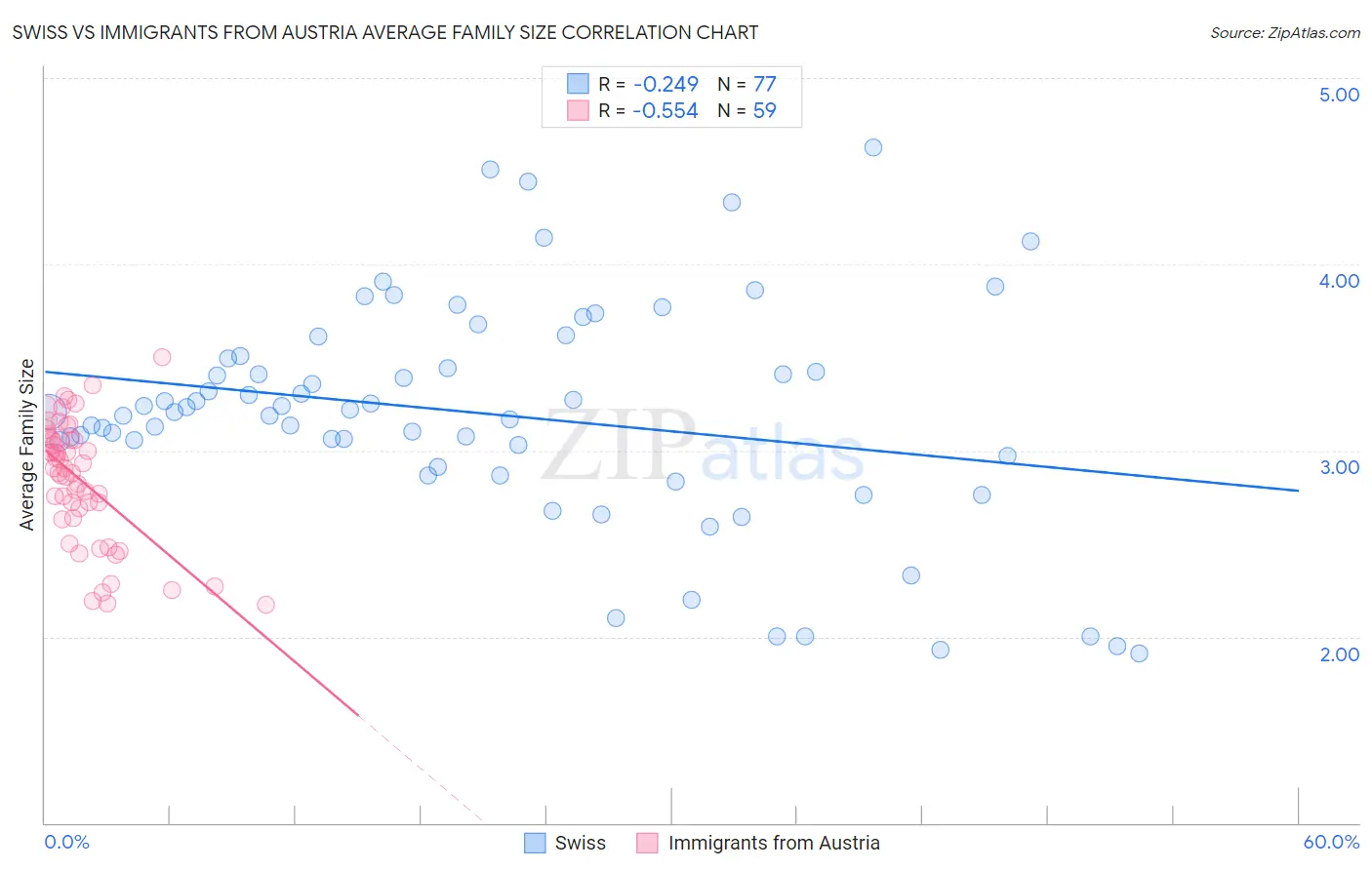 Swiss vs Immigrants from Austria Average Family Size