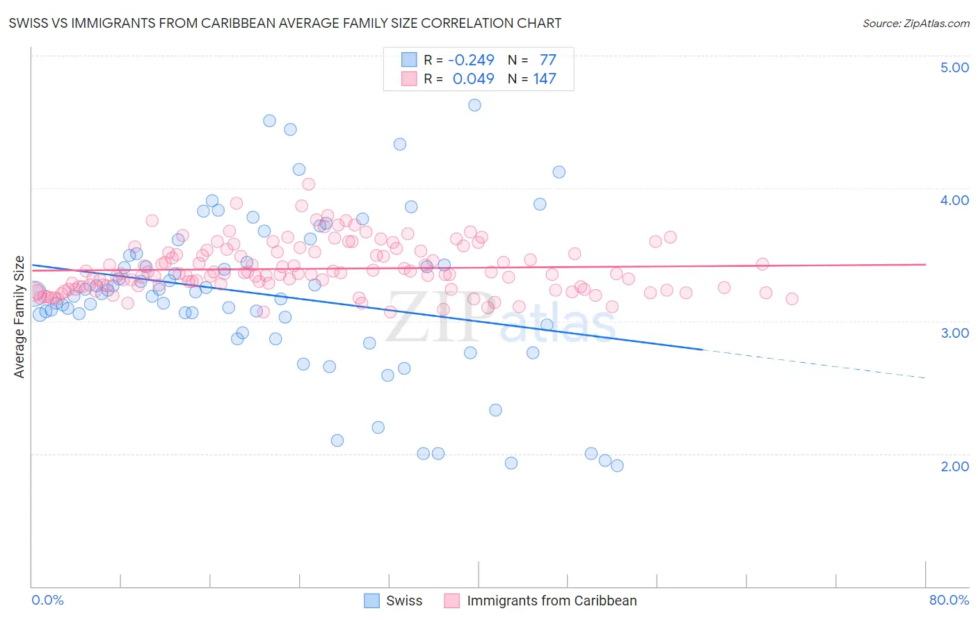 Swiss vs Immigrants from Caribbean Average Family Size