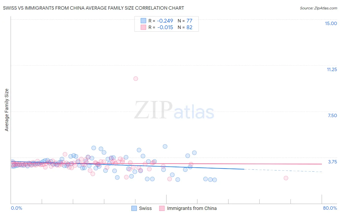 Swiss vs Immigrants from China Average Family Size