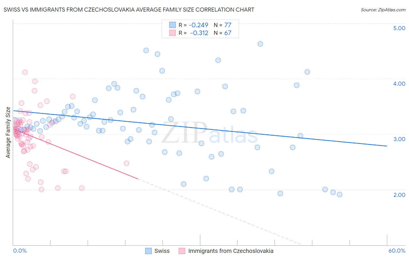 Swiss vs Immigrants from Czechoslovakia Average Family Size