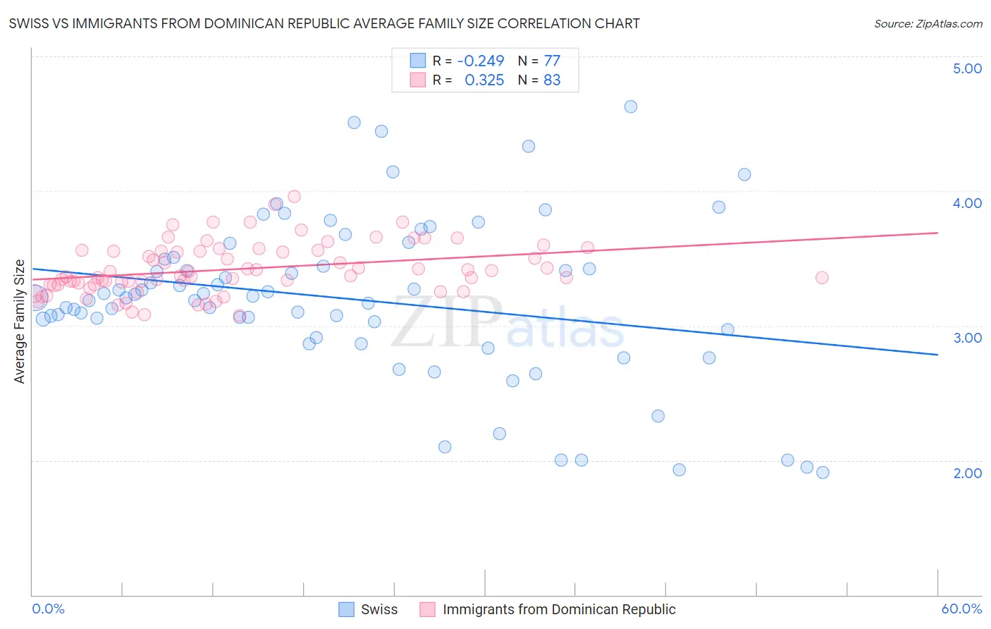 Swiss vs Immigrants from Dominican Republic Average Family Size