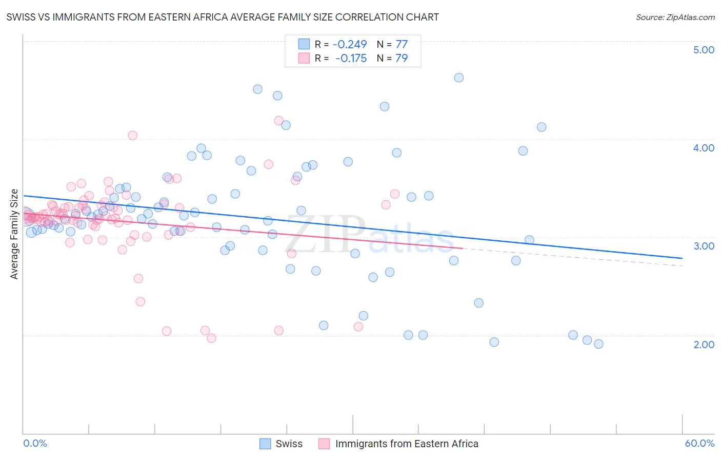 Swiss vs Immigrants from Eastern Africa Average Family Size