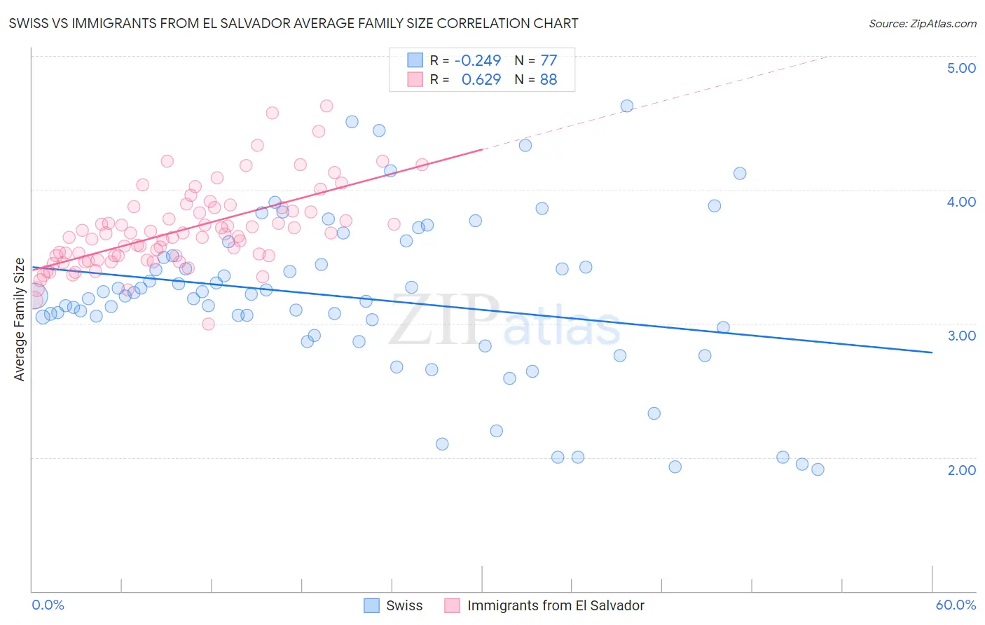 Swiss vs Immigrants from El Salvador Average Family Size